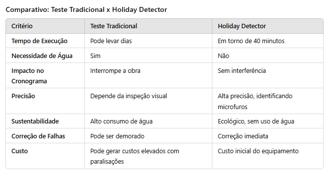 Comparativo entre o teste tradicional e o teste Holiday Detector